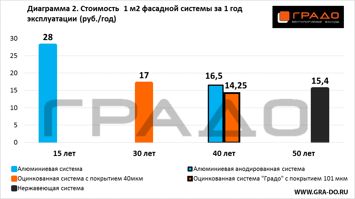 Срок службы и стоимость металлов фасадной системы. Когда нет разницы, зачем  платить больше?